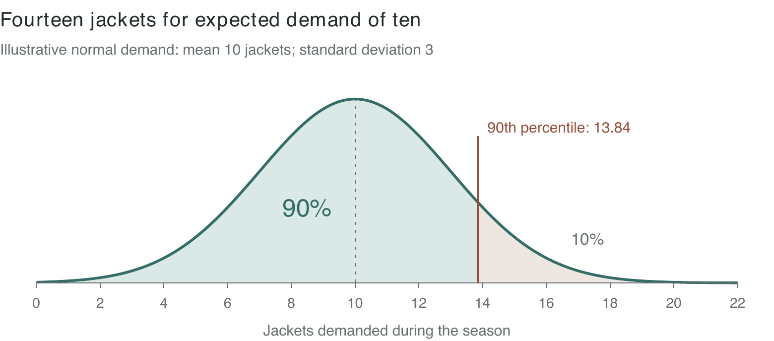 Normal demand with mean ten and standard deviation three. The 90th percentile is 13.84 jackets; the selected whole-jacket quantity is fourteen.