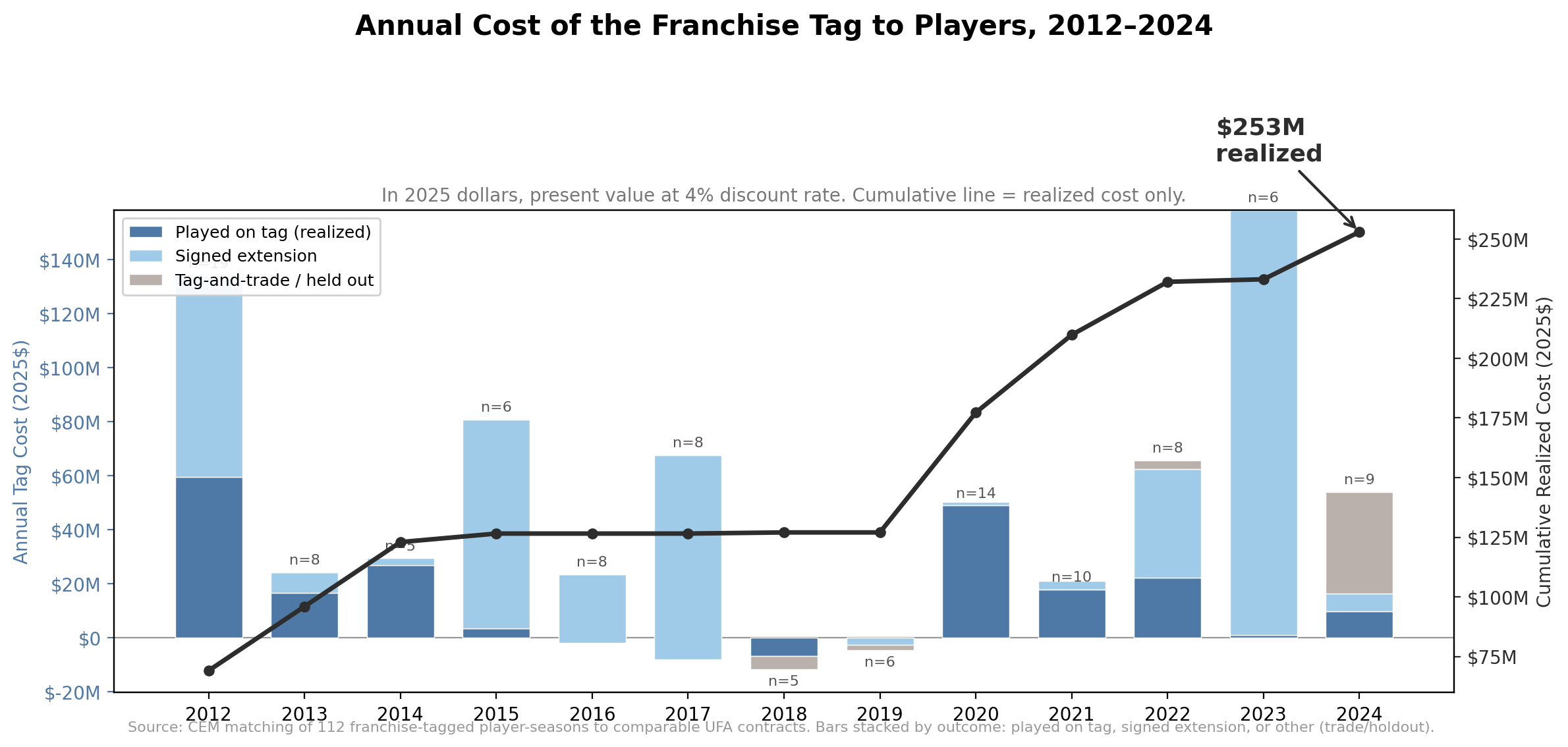 Annual cost of the franchise tag to players, 2012-2024