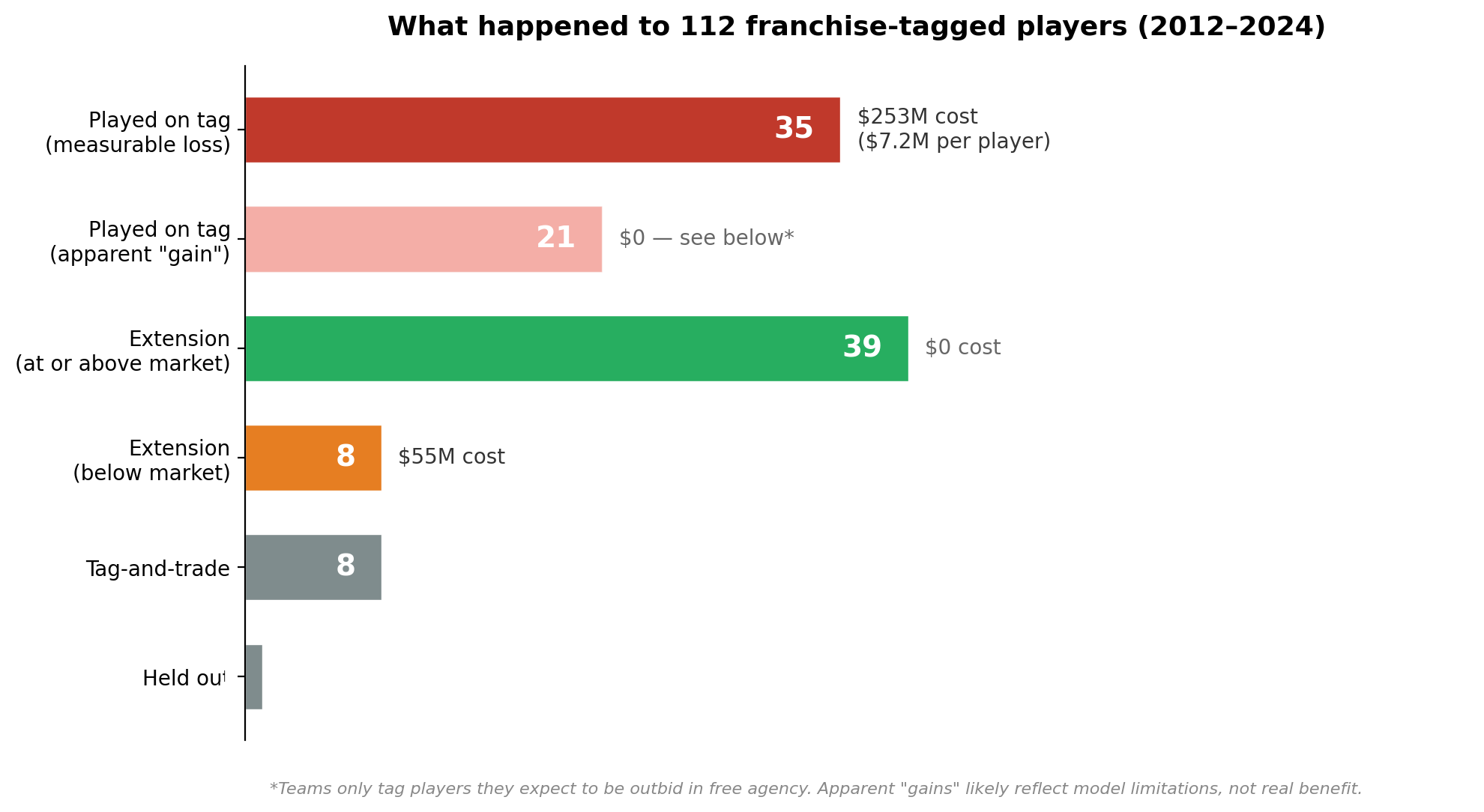 What happened to 112 franchise-tagged players, 2012-2024